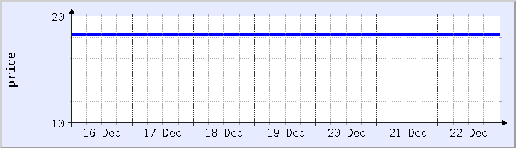 historical price chart - current week (updated December 21)