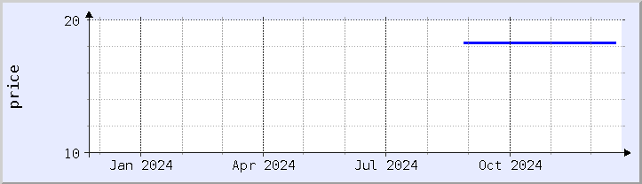 historical price chart - current year (updated December 21)