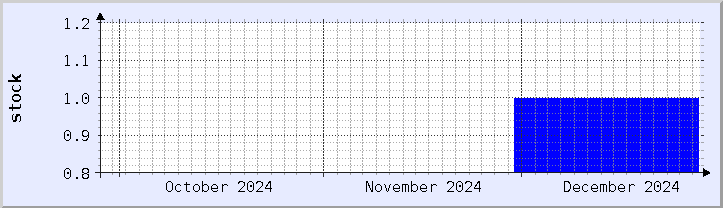 historical stock availability chart - current month (updated December 26)