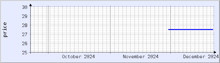 historical price chart - current month (updated December 21)