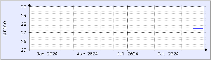 historical price chart - current year (updated December 21)