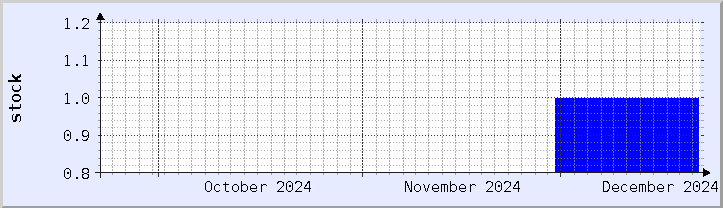 historical stock availability chart - current month (updated December 21)