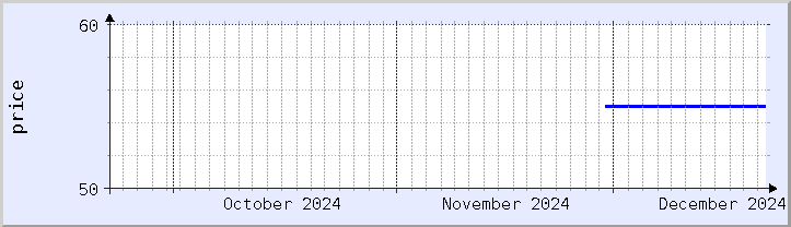 historical price chart - current month (updated December 21)