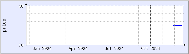 historical price chart - current year (updated December 21)