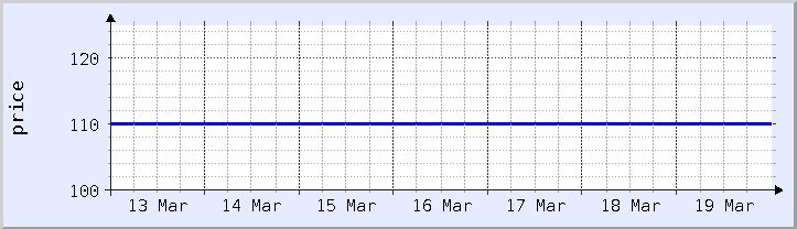 過去の価格チャート - 今週 (更新日 3月19日)