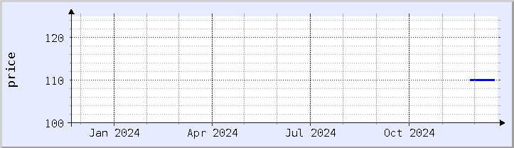 historical price chart - current year (updated December 21)