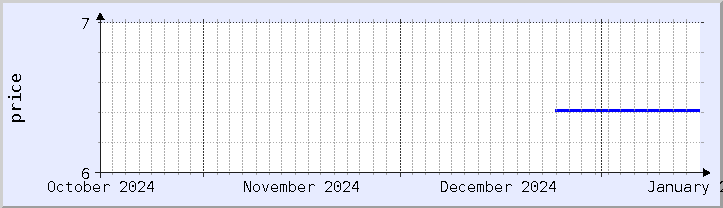 historical price chart - current month (updated January 14)