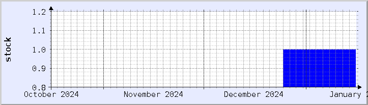 historical stock availability chart - current month (updated January 14)