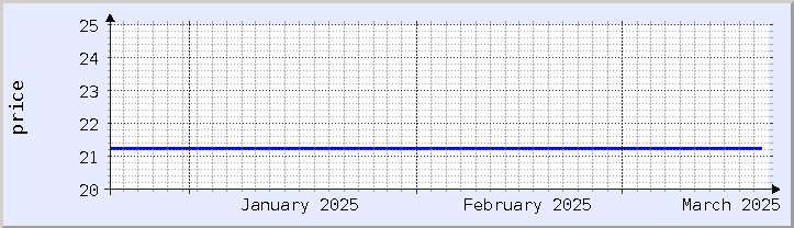 gráfico histórico de preços - mês atual (atualizado em 18 de março)