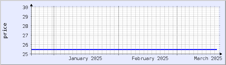 gráfico histórico de preços - mês atual (atualizado em 18 de março)