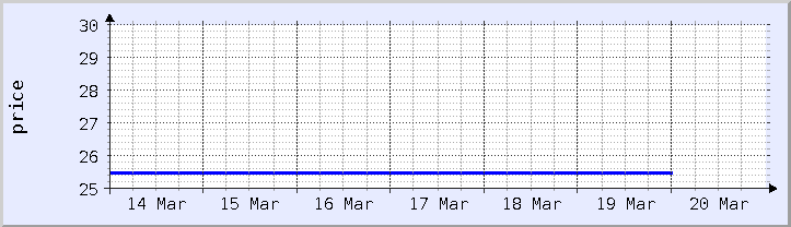 graphique historique des prix - semaine en cours (mis à jour le 19 mars)