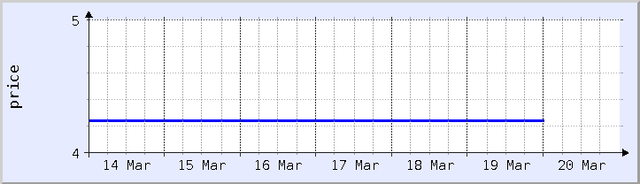 historical price chart - current week (updated December 21)