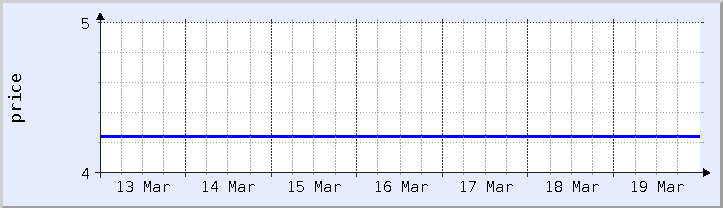 historical price chart - current week (updated December 21)