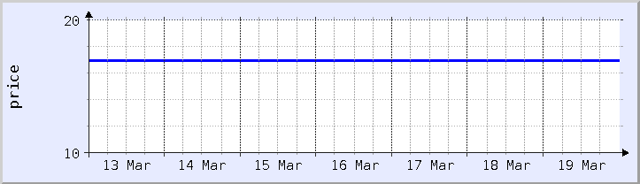 historical price chart - current week (updated December 21)