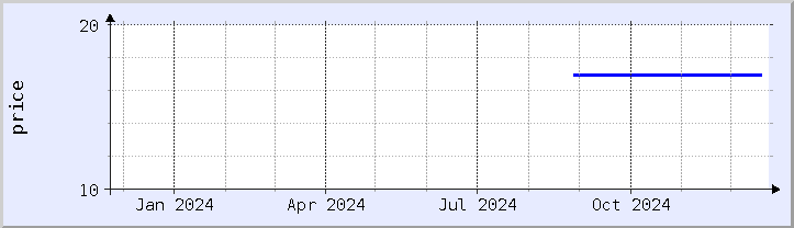 historical price chart - current year (updated December 21)