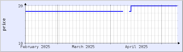 historical price chart - current month (updated May 9)