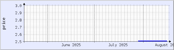 gráfico histórico de precios - mes actual (actualizado el 15 de agosto)