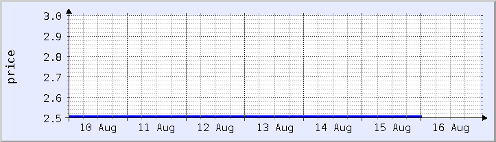 gráfico histórico de precios - semana actual (actualizado el 15 de agosto)