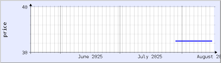 gráfico histórico de precios - mes actual (actualizado el 15 de agosto)