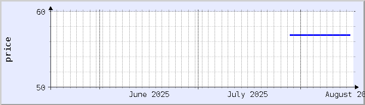 gráfico histórico de precios - mes actual (actualizado el 15 de agosto)