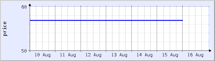 gráfico histórico de precios - semana actual (actualizado el 15 de agosto)