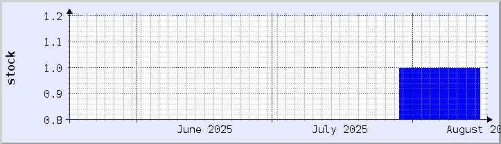 gráfico histórico de disponibilidad de stock - mes actual (actualizado el 15 de agosto)