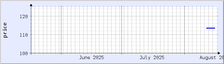 gráfico histórico de precios - mes actual (actualizado el 15 de agosto)