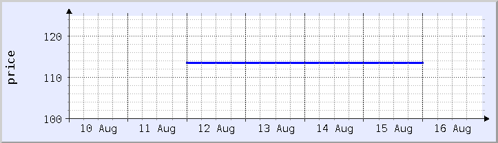 gráfico histórico de precios - semana actual (actualizado el 15 de agosto)