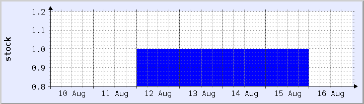 gráfico histórico de disponibilidad de stock - semana actual (actualizado el 15 de agosto)