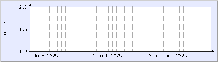 historical price chart - current month (updated October 6)
