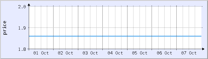 historical price chart - current week (updated October 6)