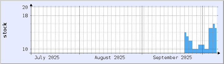 historical stock availability chart - current month (updated October 6)