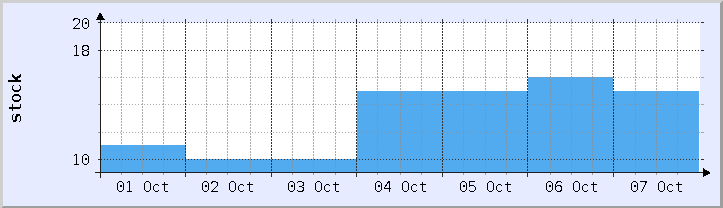 historical stock availability chart - current week (updated October 6)