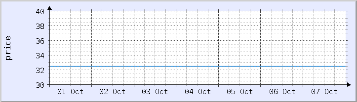 historical price chart - current week (updated October 6)
