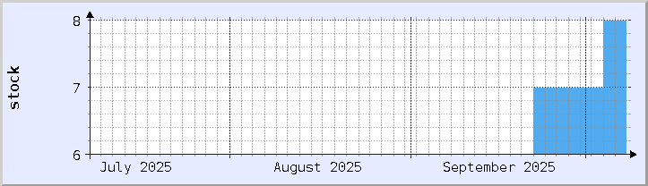 historical stock availability chart - current month (updated October 6)