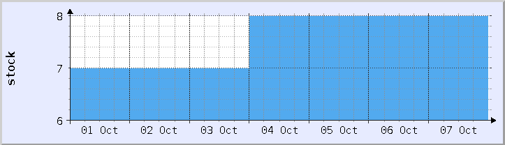 historical stock availability chart - current week (updated October 6)