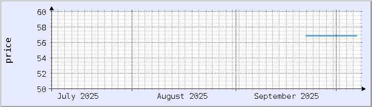 historical price chart - current month (updated October 6)