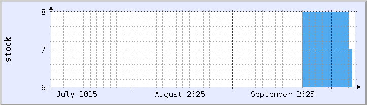 historical stock availability chart - current month (updated October 6)