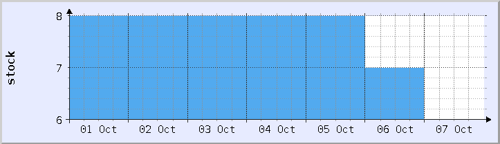 historical stock availability chart - current week (updated October 6)