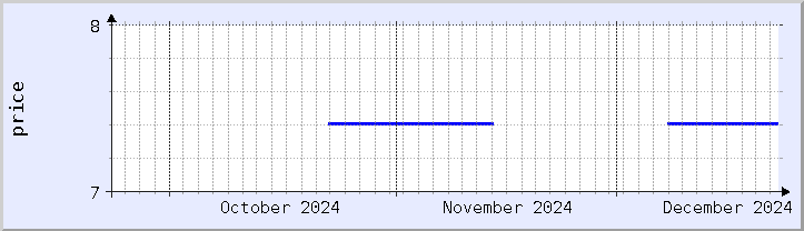 historical price chart - current month (updated December 21)