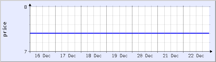 historical price chart - current week (updated December 21)