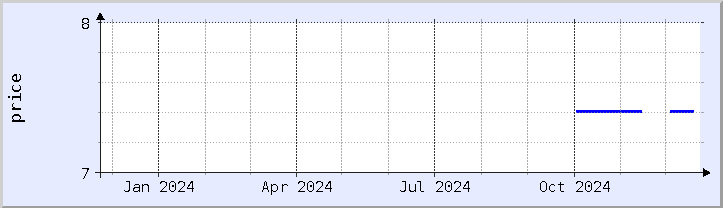 historical price chart - current year (updated December 21)