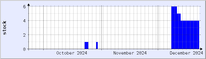 historical stock availability chart - current month (updated December 21)