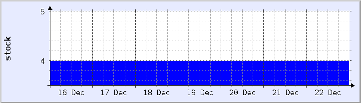 historical stock availability chart - current week (updated December 21)