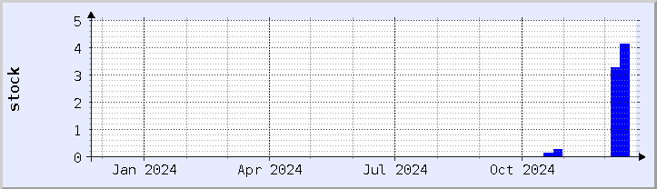 historical stock availability chart - current year (updated December 21)