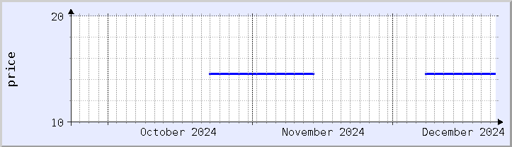 historical price chart - current month (updated December 21)