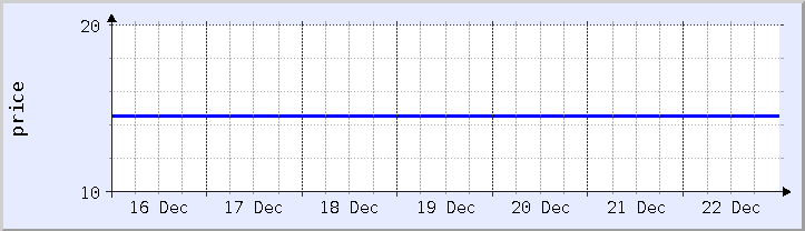 historical price chart - current week (updated December 21)