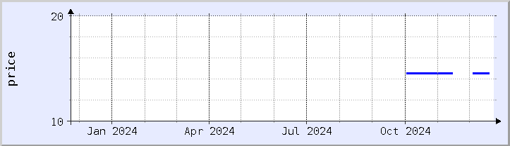 historical price chart - current year (updated December 21)