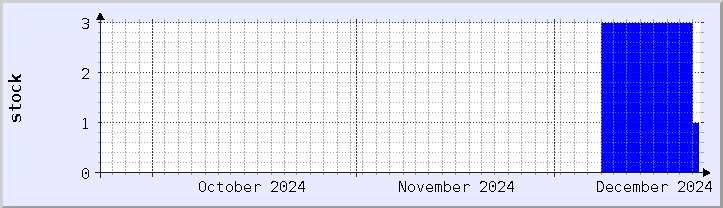 historical stock availability chart - current month (updated December 21)