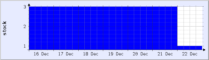 historical stock availability chart - current week (updated December 21)